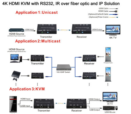 4K KVM HDMI Удлинитель по оптоволокну и IP, по оптоволоконному кабелю поставщик