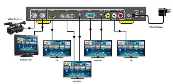 Преобразователь SDI в HDMI DVI VGA AV для трансляций поставщик